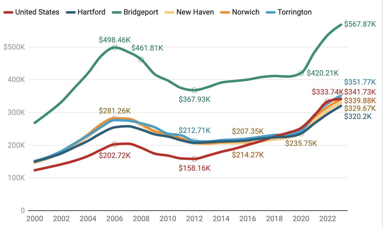 Connecticut is ranked 4th in housing price index
